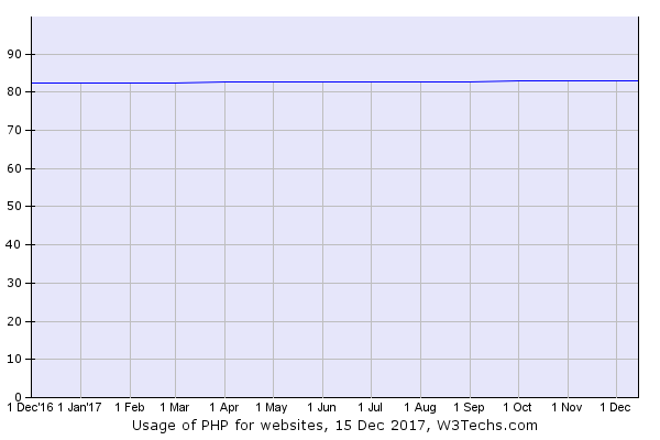 Usage of PHP for websites.png