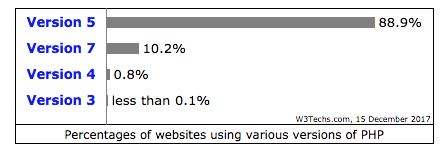 Percentages of websites using PHP versions.png