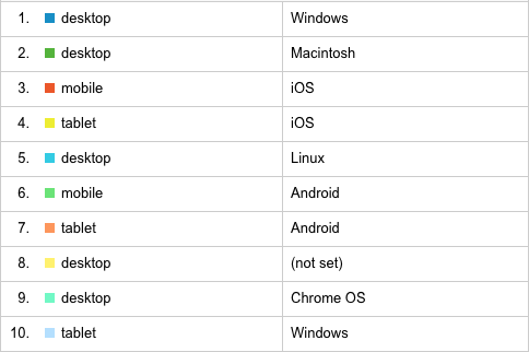 Blogging Life user by device and os type.png