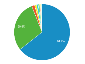 Blogging Life user by OS pie chart.png