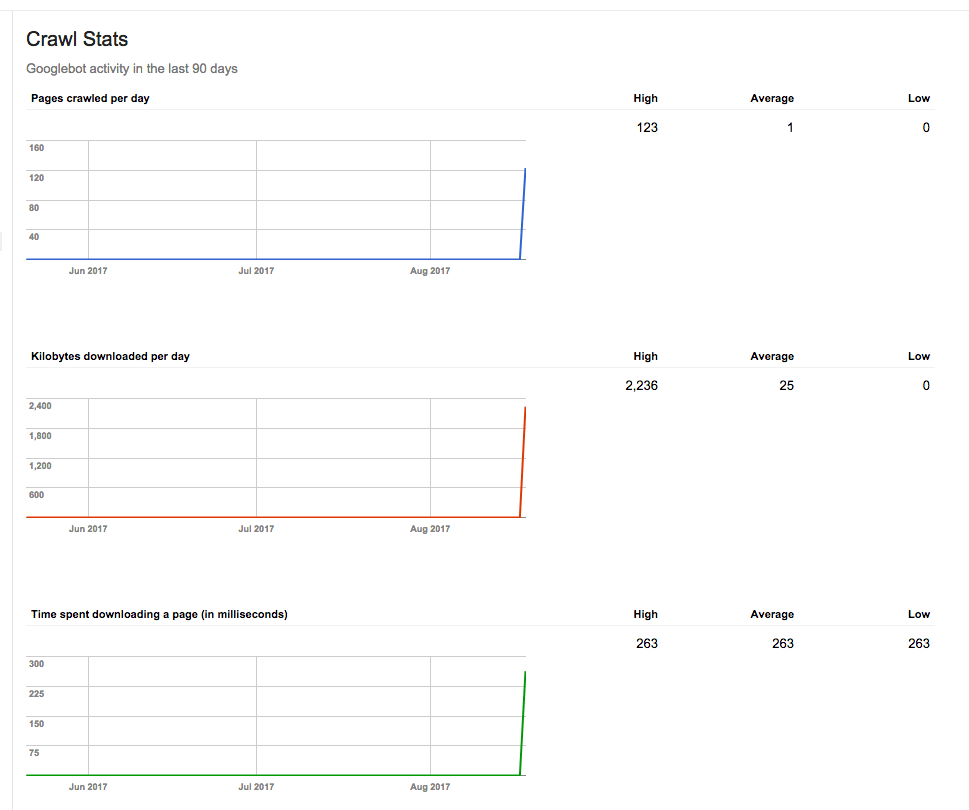 Crawl Stats on Aug-19-2017.png