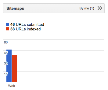 sitemap index status on Aug22.png
