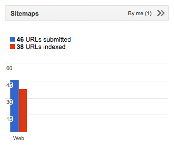 sitemap index status on Aug22-17.png